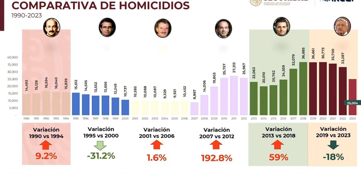 Bajo la Administración de AMLO: Disminución Significativa de Homicidios Frente a la Era Calderón