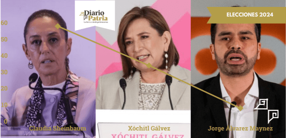 Elecciones 2024: Sheinbaum encabeza preferencias, según encuesta de Reforma