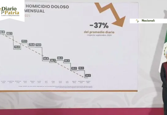 Homicidios dolosos en México caen 37% en los primeros 13 meses del gobierno de Sheinbaum